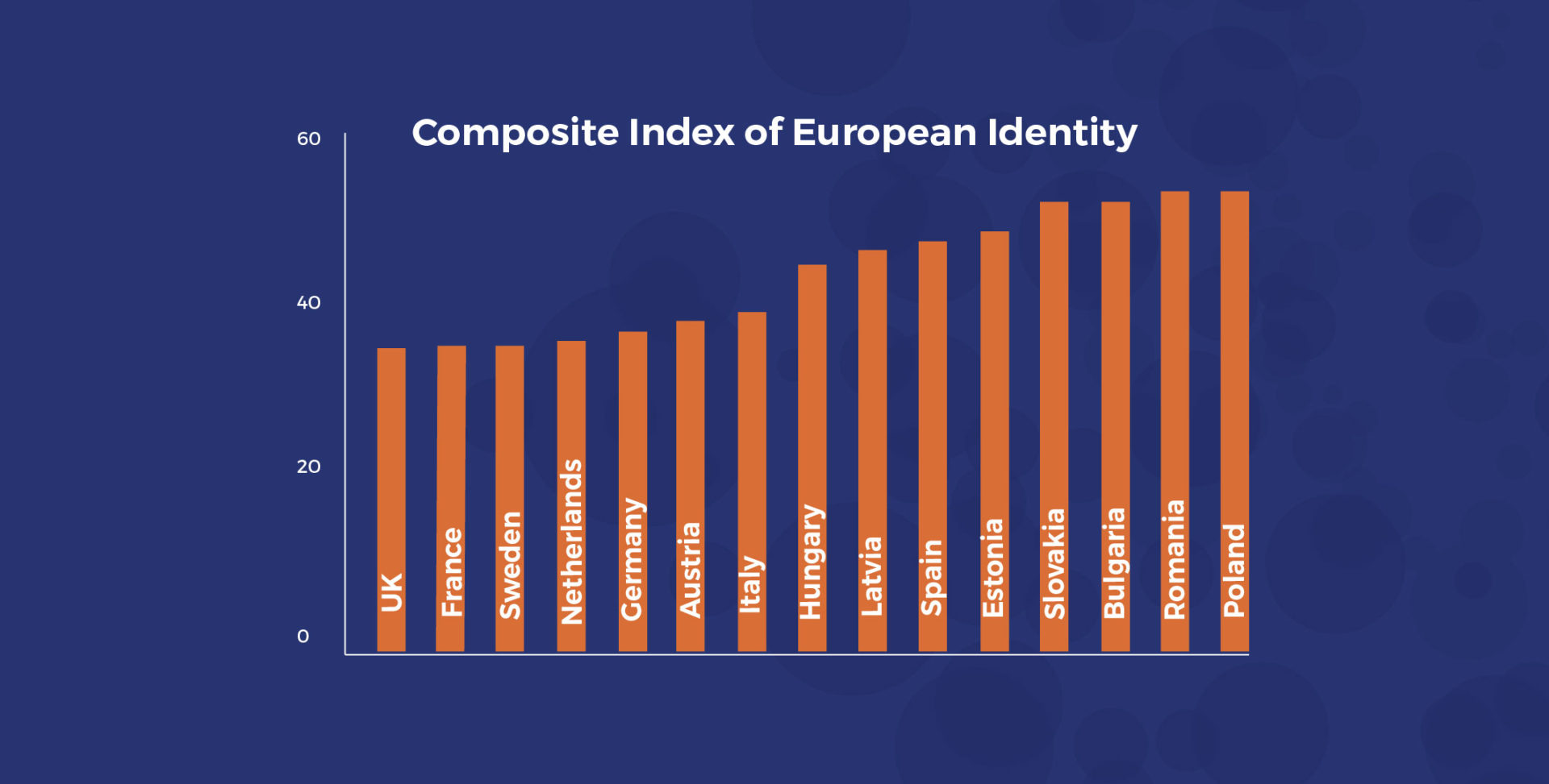 How to measure European Identity?